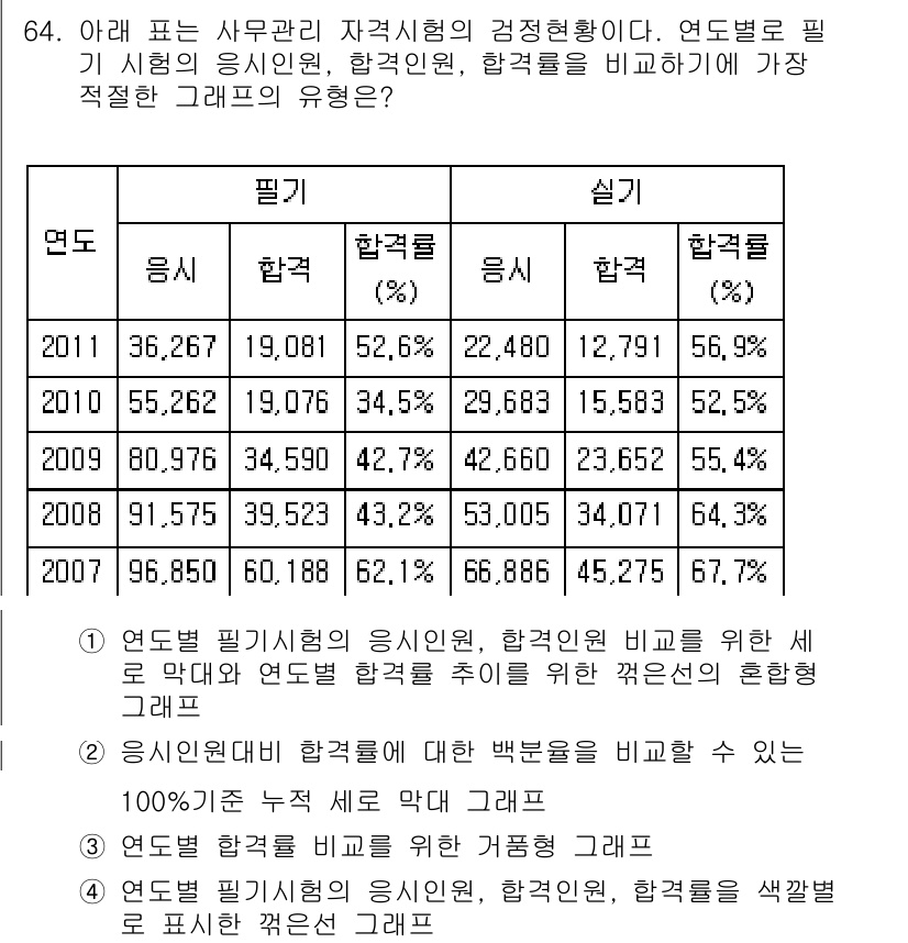 비서_1급 2015년 64번 - 이 문제는 시험의 필기와 실기 점수를 비교하여 각 해의 합격률을 분석하는... 에 관한 핵심 기출문제