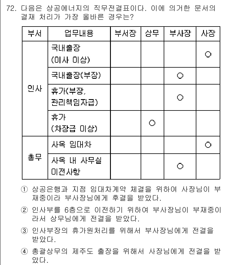 비서_1급 2015년 72번 - . 

이 문장은 상급자가 부서의 업무 내용을 알고 있어야 하며, 부서와... 에 관한 핵심 기출문제