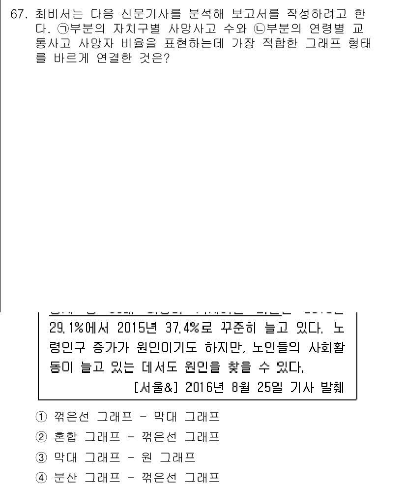 비서_1급 2016년 67번 - . 

이 기사에서는 2015년과 2016년의 복지 증가율을 비교하고 있... 에 관한 핵심 기출문제