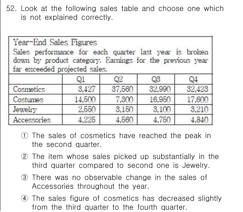 비서_1급 2017년 52번 - 정답 2번은 "Cosmetics figure is too high"에 대... 에 관한 핵심 기출문제
