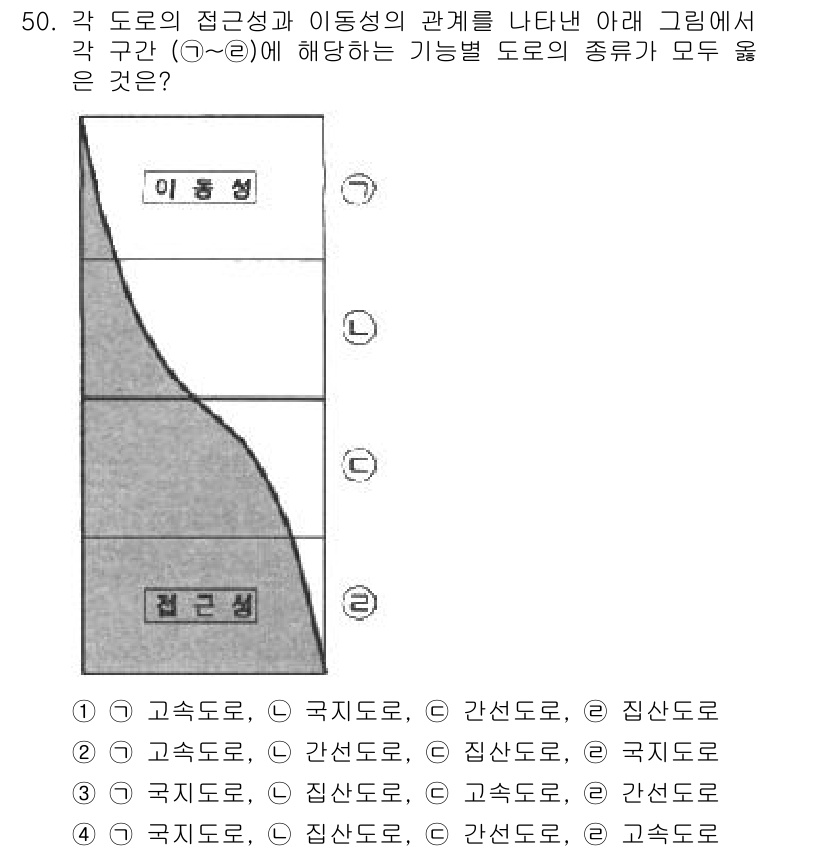 교통기사 2019년 50번 - 주어진 그래프에서 도로의 경사도와 이동성을 분석할 수 있습니다. 경사도가... 에 관한 핵심 기출문제