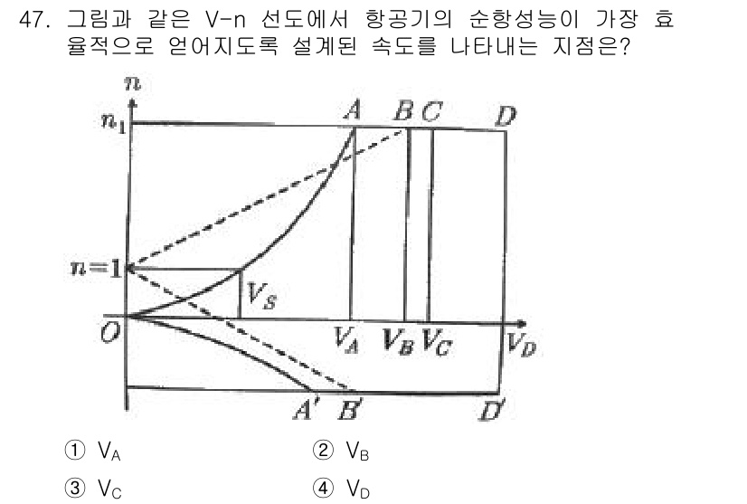 항공산업기사 2019년 47번 - 항공기의 순항성능을 극대화하기 위해서는  V-n 선도에서 최대 효율 속도... 에 관한 핵심 기출문제