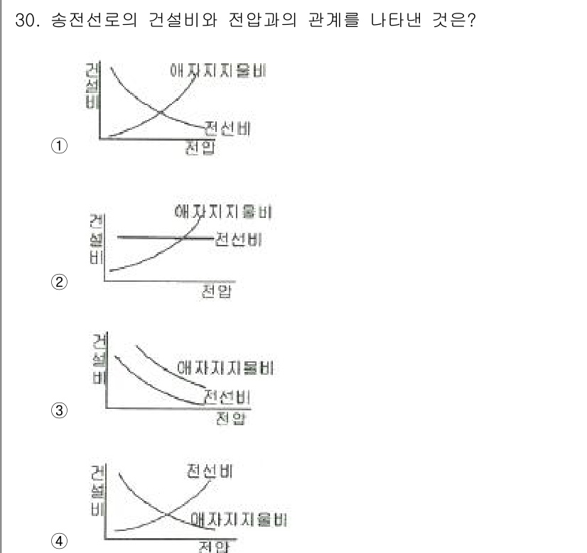 전기공사기사 2019년 30번 - 정답인 이유는 송전선로의 건설비와 전압 간의 관계를 보여주기 때문입니다.... 에 관한 핵심 기출문제