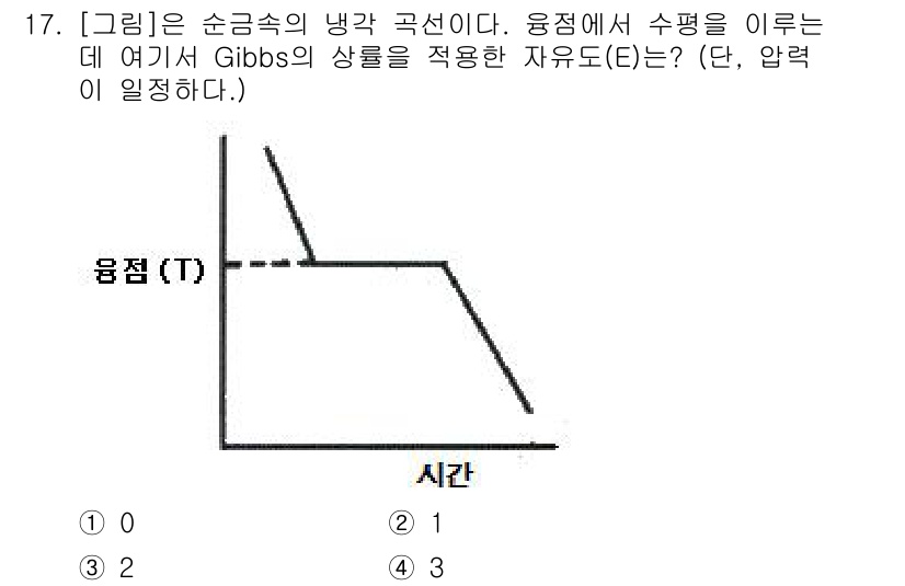 금속재료기사 2018년 17번 - Gibbs의 자유도(E)는 상의 수와 성분 수에 따라 결정되며, 여기서 ... 에 관한 핵심 기출문제