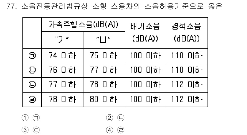소음진동산업기사 2019년 77번 - "가"형 소음은 74 dB(A) 미만부터 76 dB(A) 이상 까지의 범... 에 관한 핵심 기출문제
