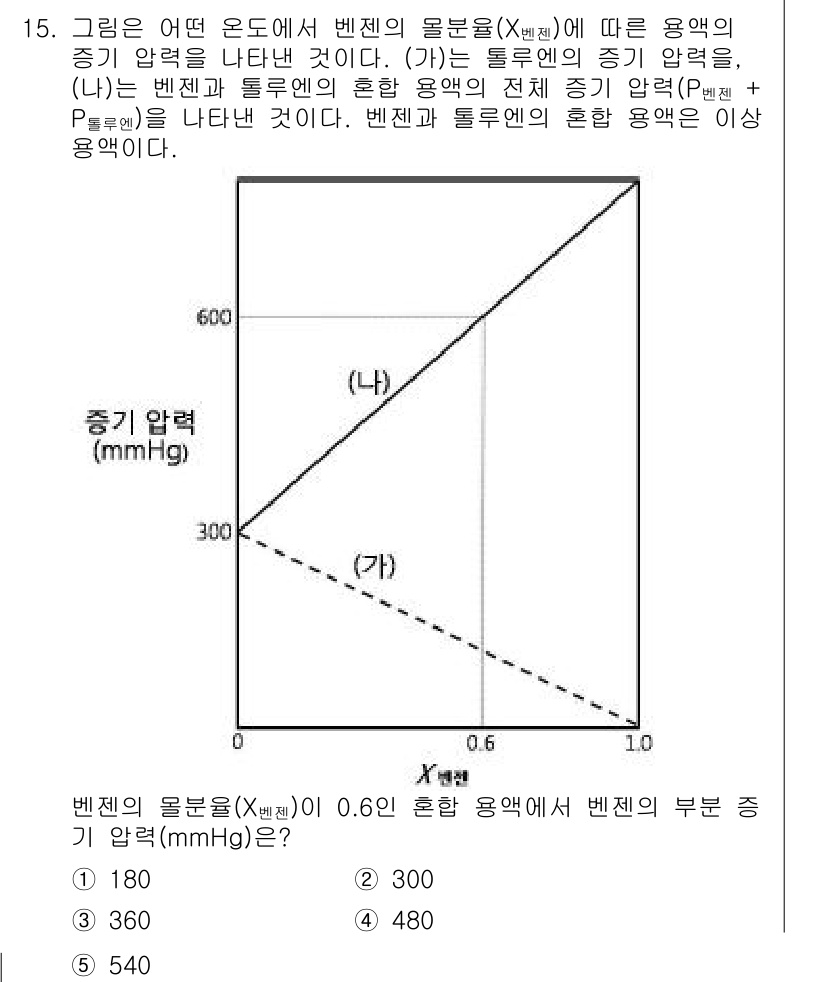 변리사_1차(3교시) 2015년 15번 - 문제에서 주어진 물질의 압력 변화는 벤젠과 물의 혼합물에서 벤젠의 부분 ... 에 관한 핵심 기출문제