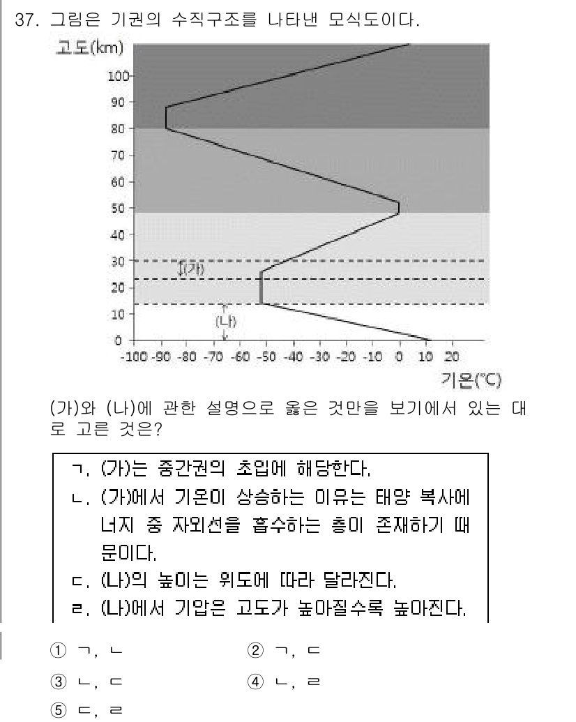 변리사_1차(3교시) 2015년 37번 - . 

(가)의 설명은 기관의 구조가 종단면으로 나타나며, 기능에 따라 ... 에 관한 핵심 기출문제