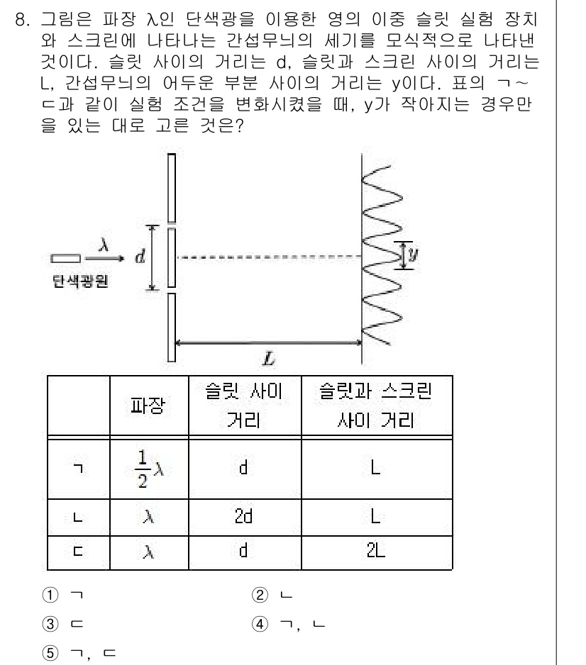 변리사_1차(3교시) 2016년 8번 - 주어진 문제에서 슬릿 간격 \( d \)와 슬릿에서 스크린까지의 거리 \... 에 관한 핵심 기출문제