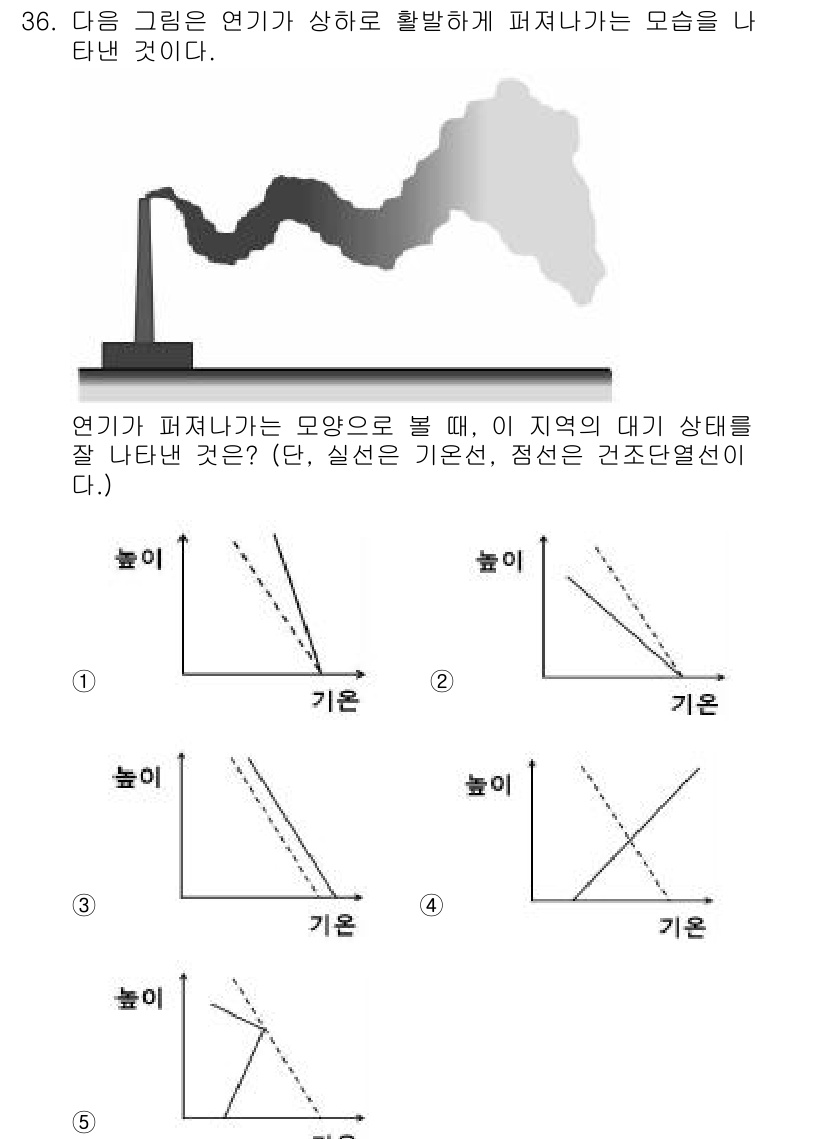 변리사_1차(3교시) 2017년 37번 - 이 문제는 연기의 퍼짐 정도와 지역의 환경 상태를 관계짓는 그래프를 다루... 에 관한 핵심 기출문제