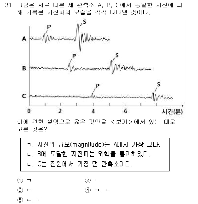 변리사_1차(3교시) 2018년 31번 - 이는 B가 A에 대한 지진의 영향을 가장 잘 나타내기 때문입니다. 또한,... 에 관한 핵심 기출문제
