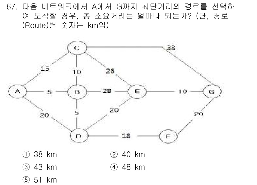 물류관리사_1교시 2016년 67번 - 가장 짧은 경로를 찾기 위해 그래프의 각 경로를 분석해야 합니다. A에서... 에 관한 핵심 기출문제