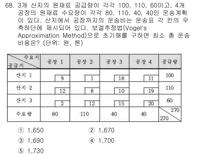 물류관리사_1교시 2016년 68번 - 주어진 문제는 3개 산지의 공급량과 4개 공장의 수요량을 기반으로 최소 ... 에 관한 핵심 기출문제