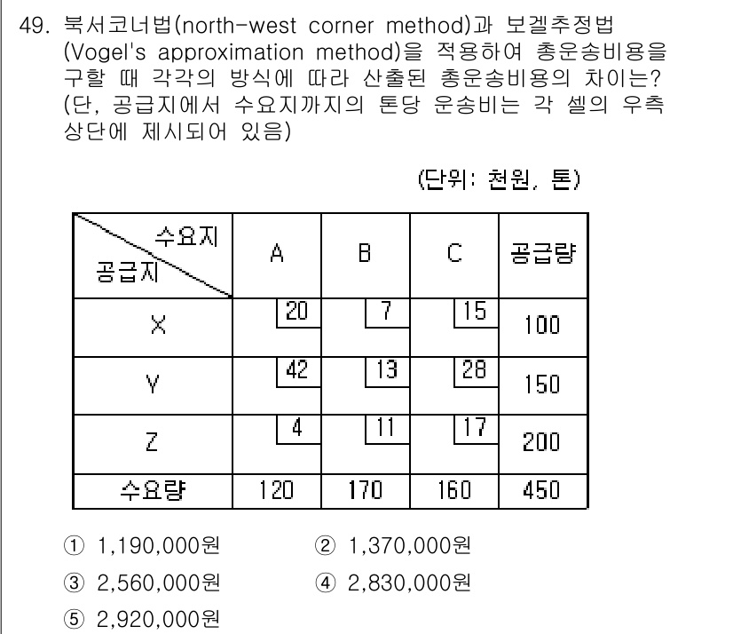 물류관리사_1교시 2017년 49번 - 이 문제는 수송문제를 해결하기 위한 두 가지 방법인 북서 코너법과 보겔 ... 에 관한 핵심 기출문제