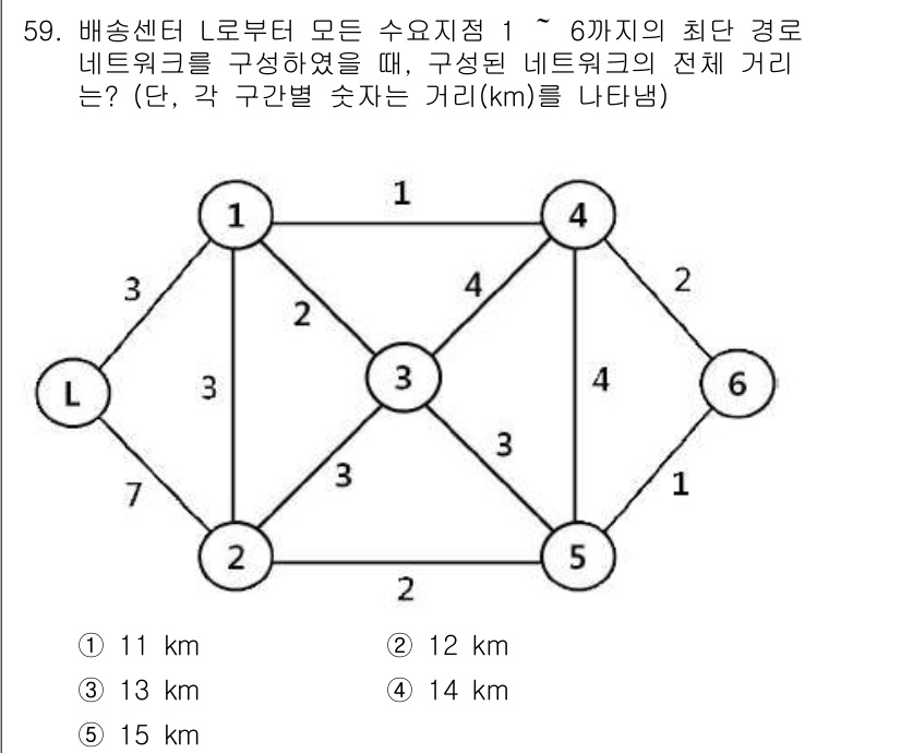 물류관리사_1교시 2017년 59번 - 최단 경로를 구성하기 위해 각 노드 간의 거리 정보를 비교하여 가장 짧은... 에 관한 핵심 기출문제