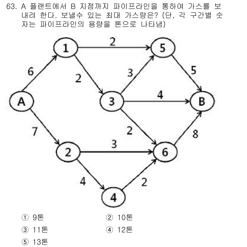물류관리사_1교시 2017년 63번 - A 포인트에서 B 지점까지 가는 최소 가스 소모 경로는 D, E, B를 ... 에 관한 핵심 기출문제