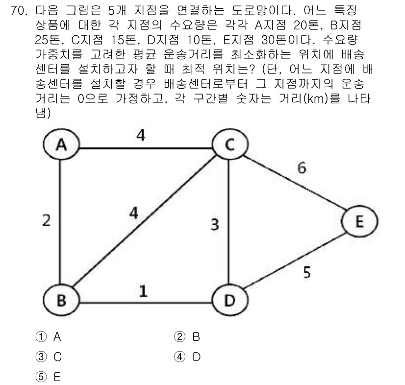 물류관리사_1교시 2017년 70번 - 수요량이 각 지점에서 얼마나 분포되어 있는지를 고려할 때, 평균 수송 거... 에 관한 핵심 기출문제