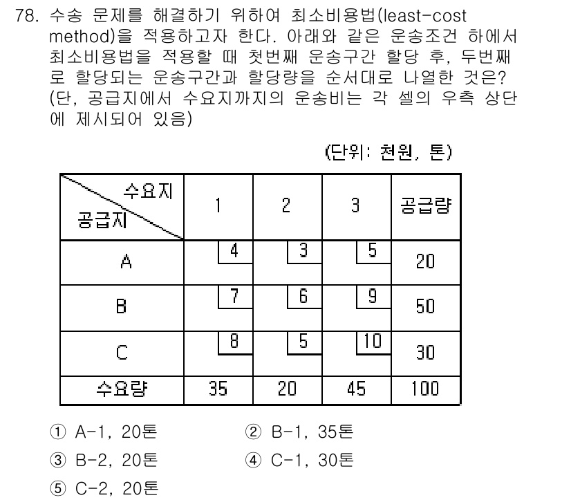 물류관리사_1교시 2017년 78번 - 최소비용법은 수송 비용을 최소화하기 위해 공급지와 수요지를 연결하는 최적... 에 관한 핵심 기출문제