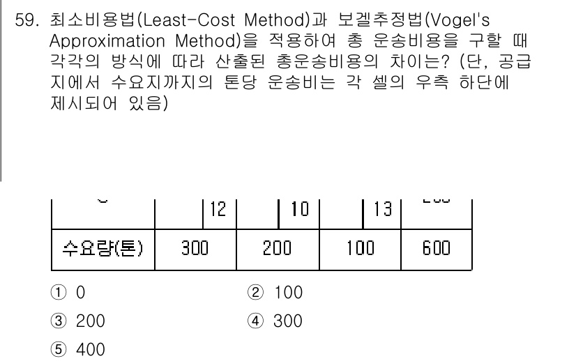 물류관리사_1교시 2018년 59번 - 주어진 문제에서 VAM(Weighted Approximation Meth... 에 관한 핵심 기출문제