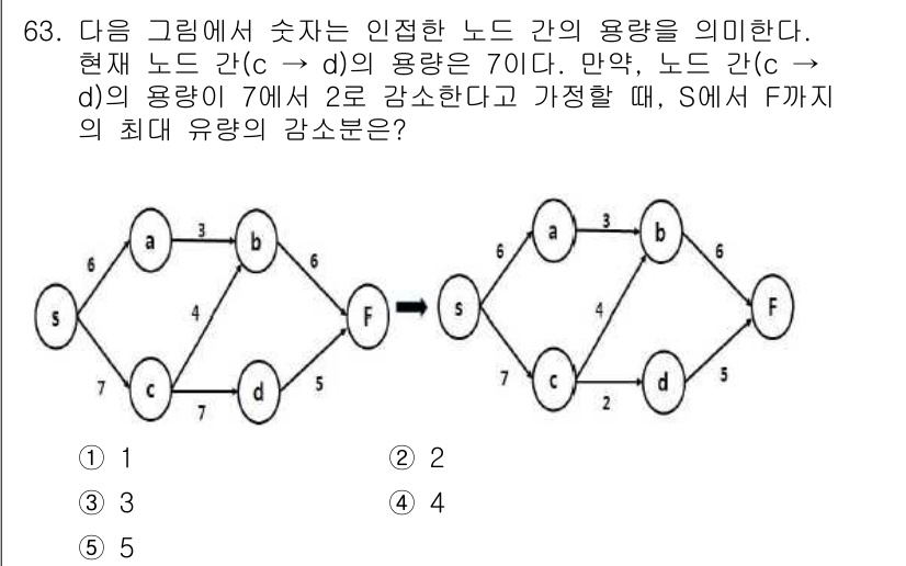 물류관리사_1교시 2018년 63번 - 주어진 네트워크에서 최대 흐름을 찾기 위해 각 노드 간의 용량을 고려해야... 에 관한 핵심 기출문제