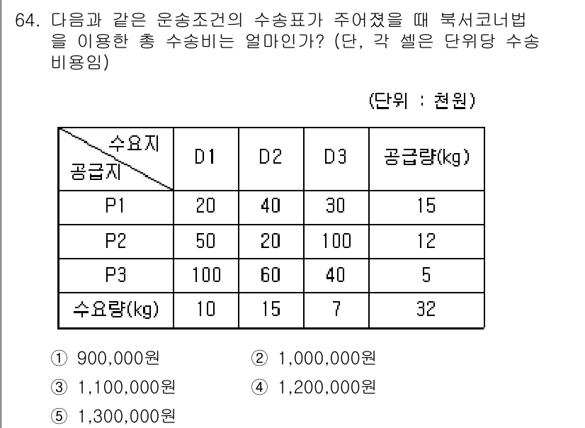 물류관리사_1교시 2018년 64번 - 문제에서 제공된 수송 조건의 수송비를 테이블에서 분석하여 각 경로의 최소... 에 관한 핵심 기출문제
