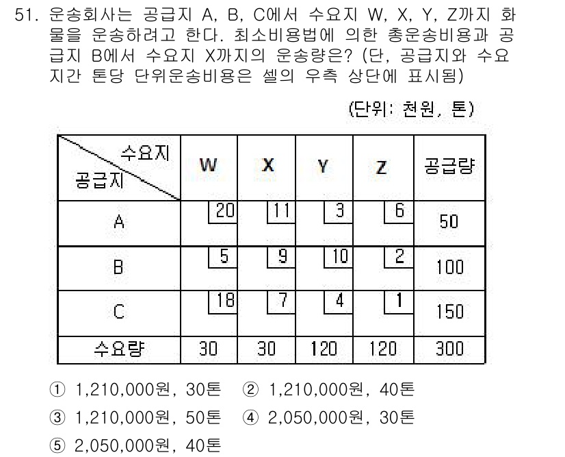 물류관리사_1교시 2019년 51번 - 이 문제는 공급량과 수요량의 균형을 맞추기 위한 비용 최적화를 다룬다. ... 에 관한 핵심 기출문제