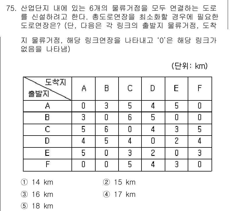 물류관리사_1교시 2019년 75번 - 문제에서 A, B, C, D, E, F의 물류 거점들이 주어졌고, 각 도... 에 관한 핵심 기출문제