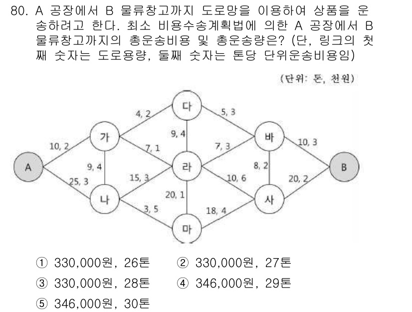 물류관리사_1교시 2019년 80번 - 문제에 따르면 A 공장이 B 물류창고까지 도로망을 이용해 상품을 운송하려... 에 관한 핵심 기출문제