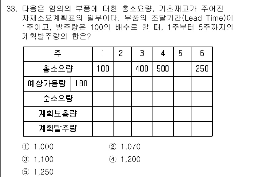 물류관리사_2교시 2015년 33번 - 문제에서 주어진 자재 소요 계획은 180이며, Lead Time이 1주인... 에 관한 핵심 기출문제