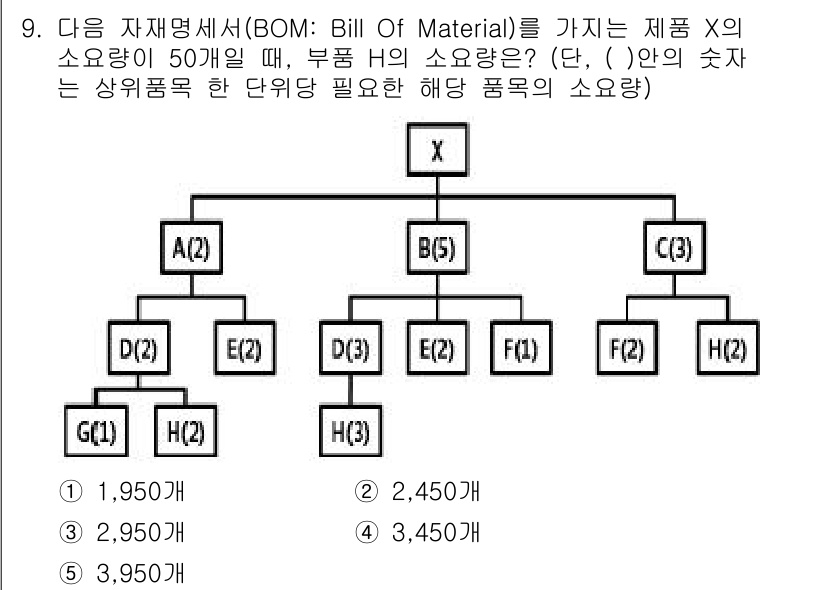 물류관리사_2교시 2015년 9번 - 주어진 BOM에서 제품 X를 만들기 위해 각 하위 부품의 소요량을 따라 ... 에 관한 핵심 기출문제