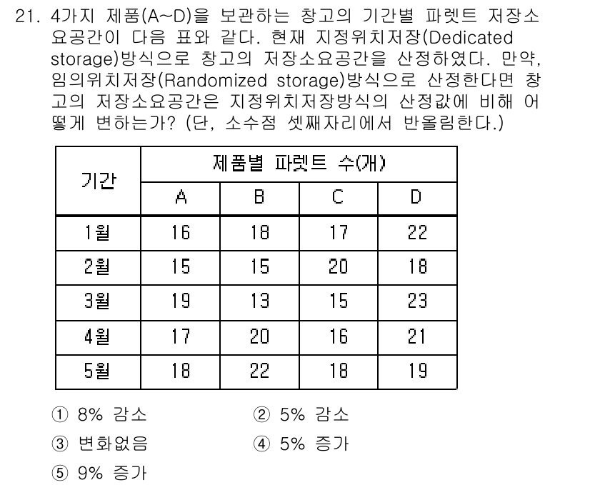 물류관리사_2교시 2016년 21번 - . 

정리된 저장 공간의 안정성은 파렛트별 생산량에 따라 차등적으로 영... 에 관한 핵심 기출문제