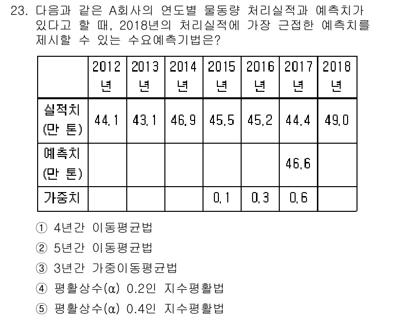 물류관리사_2교시 2018년 23번 - 예측의 정확성을 판단하기 위해 평균 차이와 이동 평균을 고려해야 합니다.... 에 관한 핵심 기출문제