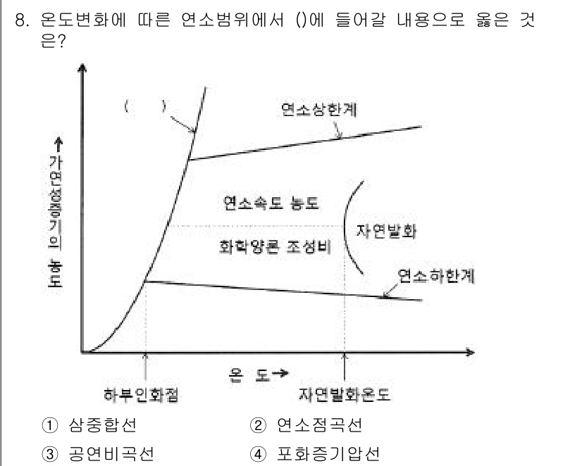 소방시설관리사 2019년 8번 - 해당 그래프는 온도 변화에 따른 연소범위의 변화를 나타냅니다. 4번 '포... 에 관한 핵심 기출문제