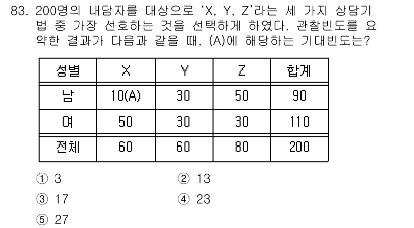 청소년상담사_1급(1교시) 2015년 83번 - 주어진 문제는 200명 내담자의 성별에 따른 선호도를 조사한 것입니다. ... 에 관한 핵심 기출문제