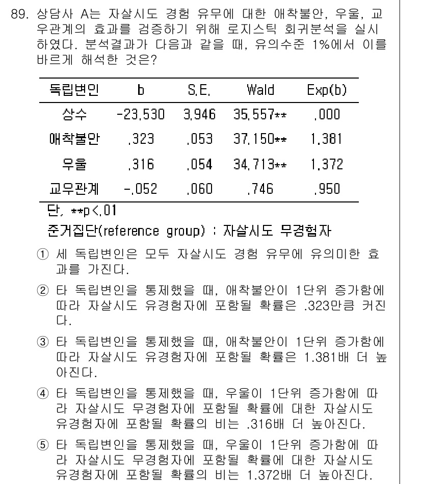 청소년상담사_1급(1교시) 2015년 89번 - 주어진 통계에서 자살시도 경험 유무에 따른 효과 크기는 0.323으로 나... 에 관한 핵심 기출문제