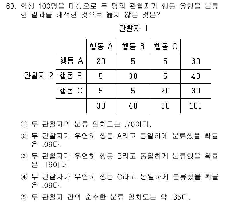 청소년상담사_1급(1교시)(구) 2017년 60번 - 해당 자격증의 핵심 개념을 묻는 객관식 문제