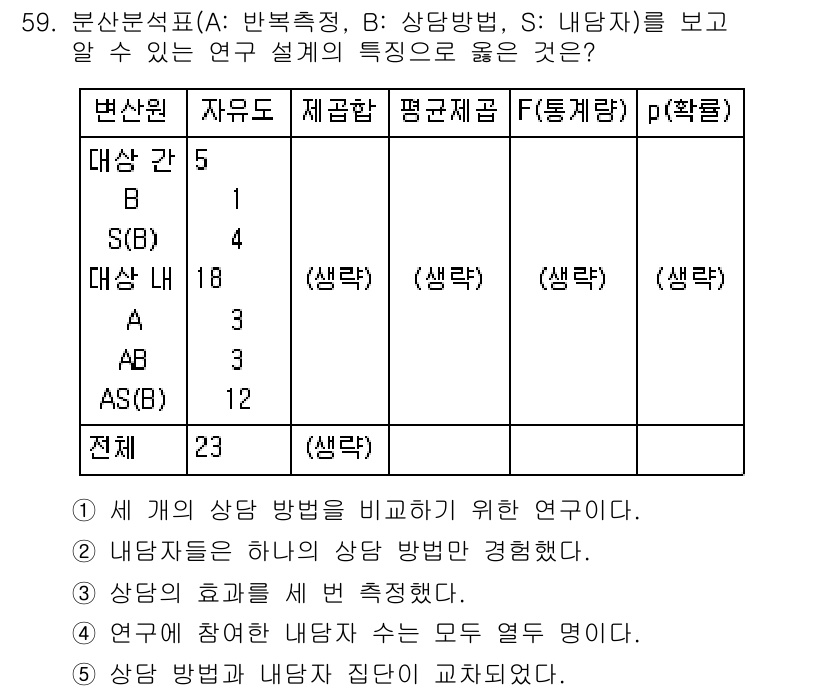 청소년상담사_1급(1교시) 2017년 59번 - . 

해설: 이 연구 설계는 '자유로운 대상자'와 '상담 방법'을 비교... 에 관한 핵심 기출문제