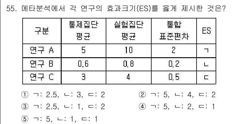 청소년상담사_2급(1교시)(구) 2015년 55번 - 문제에서 각 연구의 효과크기를 비교하면, 연구 A의 ES가 2.5로 가장... 에 관한 핵심 기출문제