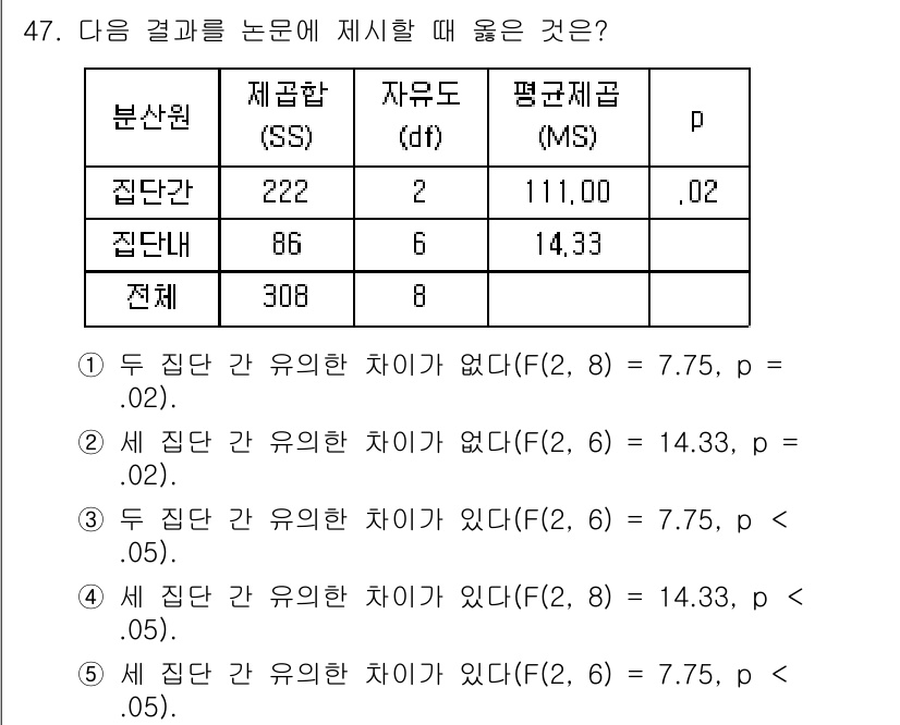 청소년상담사_2급(1교시)(구) 2017년 47번 - 정답 5번은 세 집단 간 유의한 차이가 있다는 결론을 제시하는 것으로, ... 에 관한 핵심 기출문제