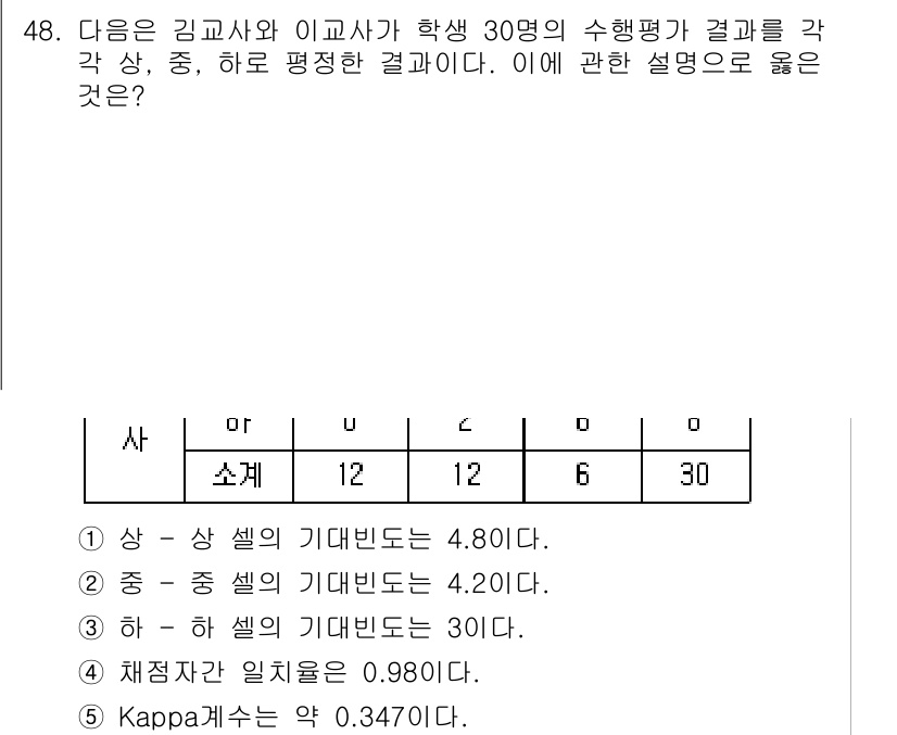 청소년상담사_2급(1교시)(구) 2017년 48번 - 문제에서 제공된 통계값들은 학생들의 성적 분포에 대한 정보를 제시합니다.... 에 관한 핵심 기출문제