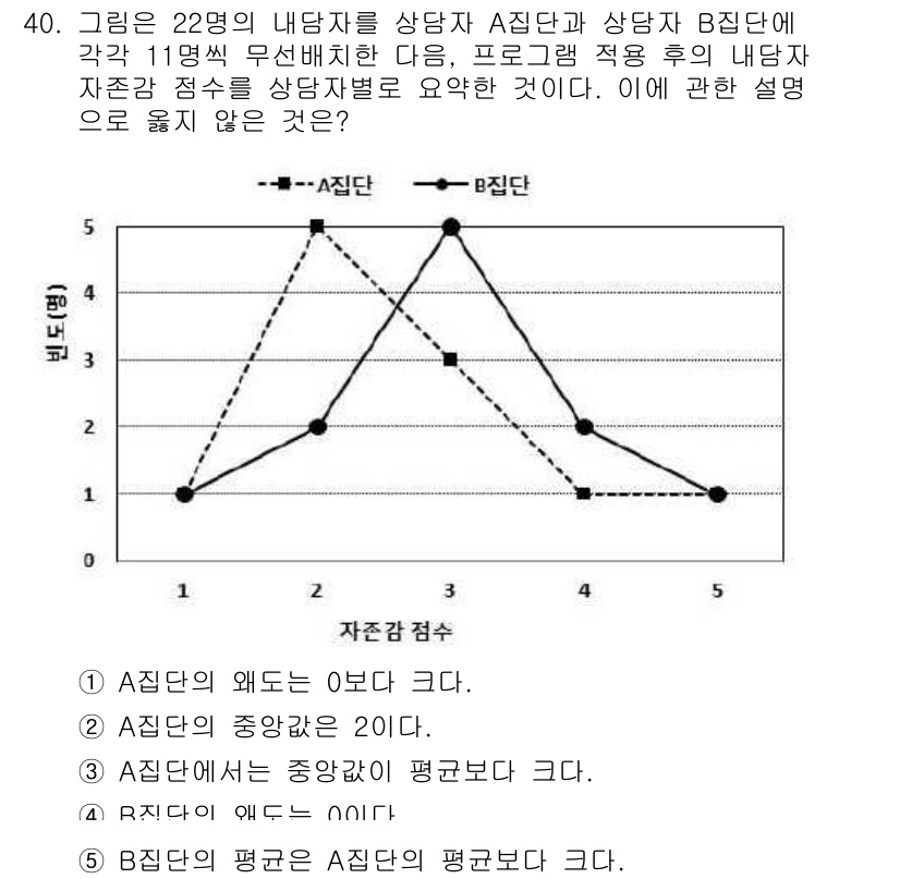 청소년상담사_2급(1교시) 2018년 40번 - 주어진 그래프에서 A집단의 평균 점수와 B집단의 평균 점수를 비교할 때,... 에 관한 핵심 기출문제