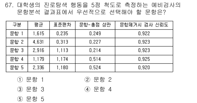 청소년상담사_2급(1교시) 2019년 67번 - 문항 5가 정답인 이유는, 문항 5의 문항-총점 상관 관계가 가장 높기 ... 에 관한 핵심 기출문제