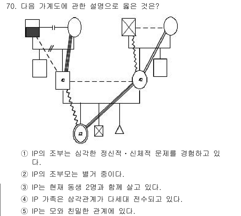 청소년상담사_2급(2교시) 2015년 70번 - IP의 조부모는 별개 종이다. IP는 자녀와 함께 살고 있으며, IP와 ... 에 관한 핵심 기출문제