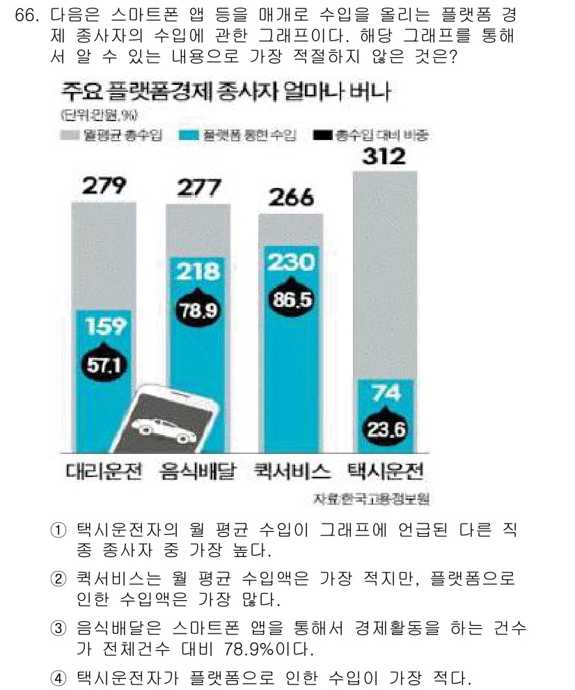 비서_2급 2019년 66번 - 3번이 정답인 이유는, 해당 그래프에서 '택시 서비스'와 '배달 음식'의... 에 관한 핵심 기출문제