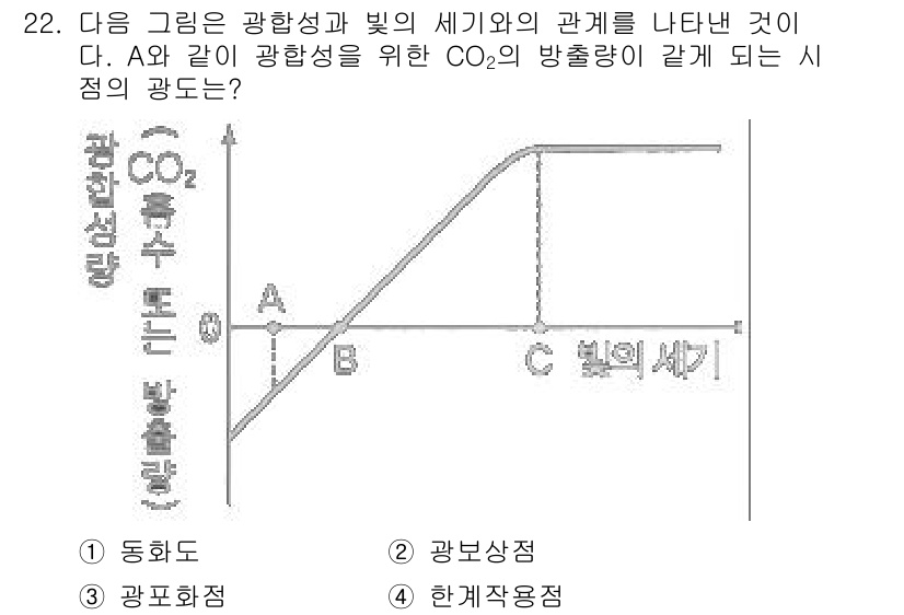 원예기능사 2015년 22번 - 이 문제에서 A와 B는 광합성을 위한 CO₂의 농도와 빛의 세기 간의 관... 에 관한 핵심 기출문제