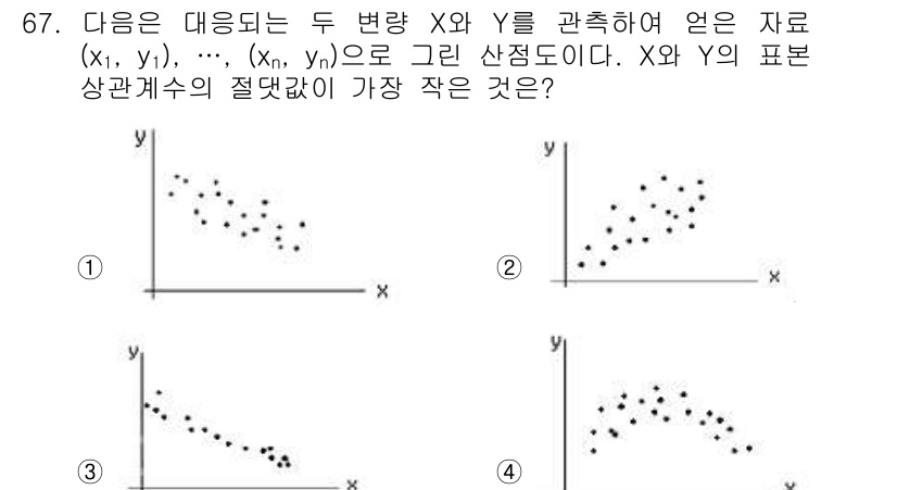 사회조사분석사_2급 2019년 67번 - 정답 4번인 이유는 X와 Y의 관계가 비선형으로 나타나고, 이 경우 상관... 에 관한 핵심 기출문제
