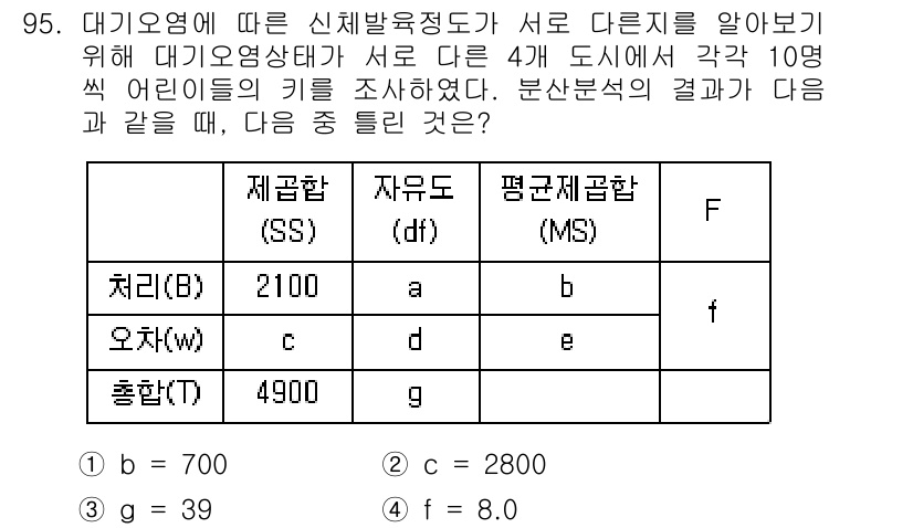 사회조사분석사_2급 2019년 95번 - 해당 문제에서 제공된 SS(자유도)와 MS(평균제곱)은 분산분석의 주요 ... 에 관한 핵심 기출문제