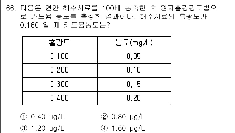 해양환경기사 2015년 66번 - 문제에서 제공된 해수 시료의 흡광도 0.160에 해당하는 농도를 표에서 ... 에 관한 핵심 기출문제