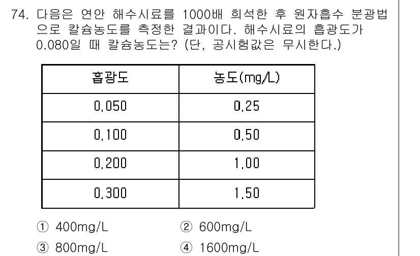 해양환경기사 2019년 74번 - 이 문제에서 해수의 농도를 구하기 위해 칼슘농도와 해수의 흡광도를 비교해... 에 관한 핵심 기출문제