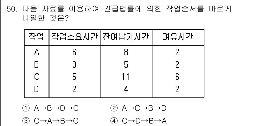 품질경영산업기사 2019년 50번 - 주어진 작업의 작업 소요 시간과 잔여 납기 시간을 고려할 때, 작업 C가... 에 관한 핵심 기출문제