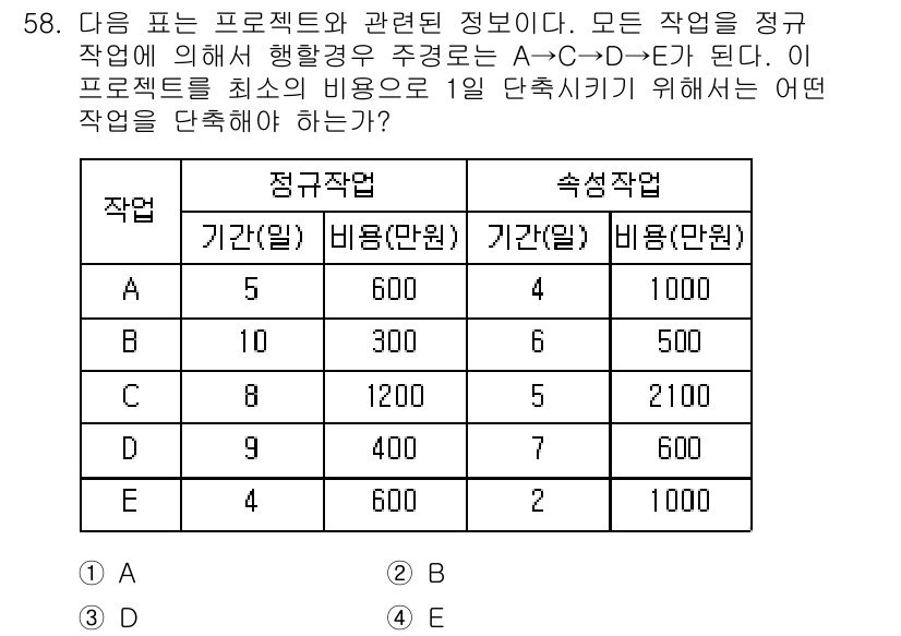 품질경영산업기사 2019년 58번 - . 

이유: A 작업의 비용이 가장 낮고, D 작업이 우선적으로 수행되... 에 관한 핵심 기출문제